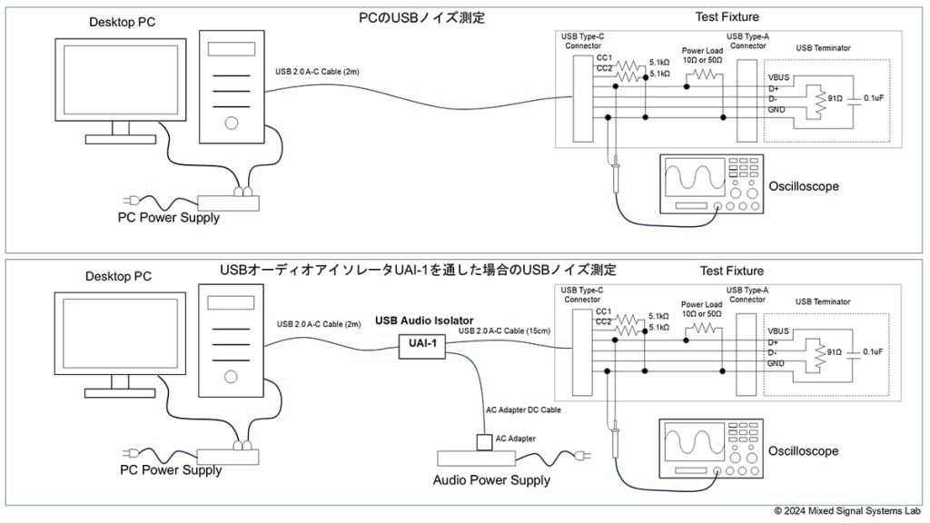 USB Audio Isolator Noise Reduction Evaluation with oscilloscope